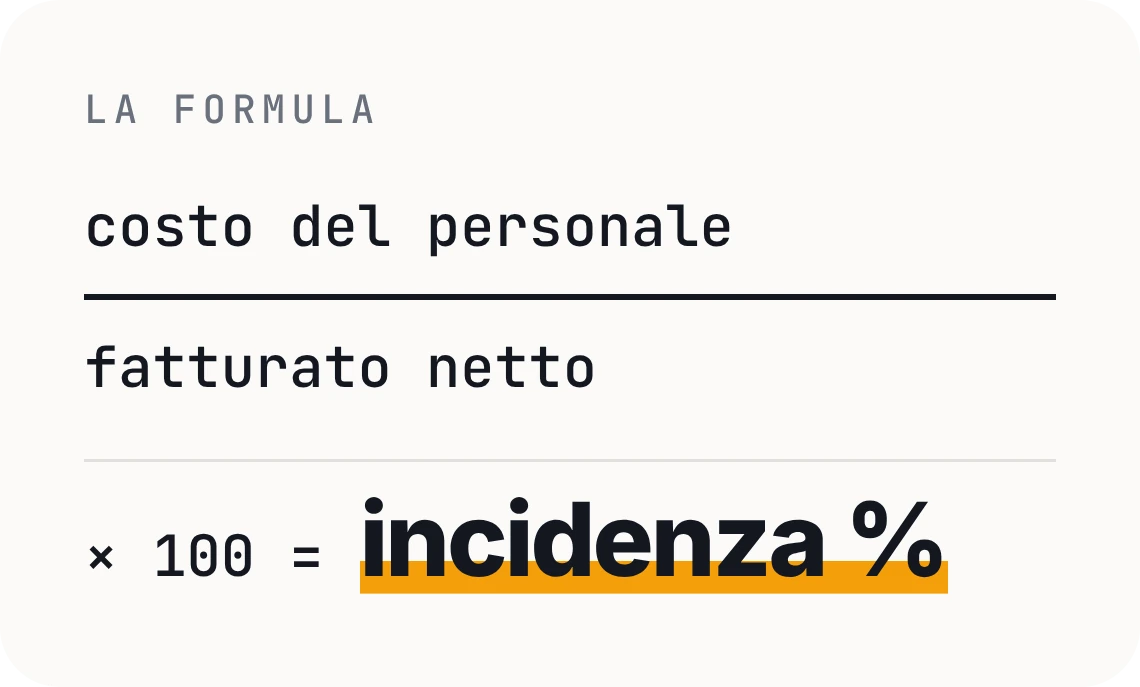 Incidenza del costo del personale nel ristorante: come calcolarla